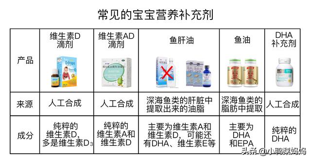 「你的育儿经」维生素、DHA等，别乱给宝宝吃营养补充剂