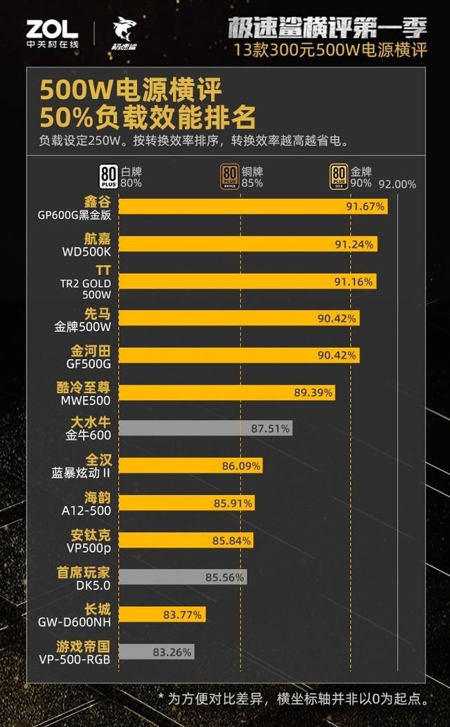 300元500W电源横评：27%虚标38%不合格