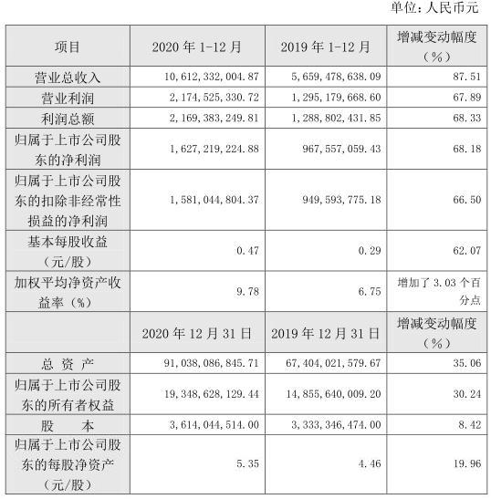 浙商证券|浙商证券2020年净利润同比增68% 今涨3%股价仍处跌势