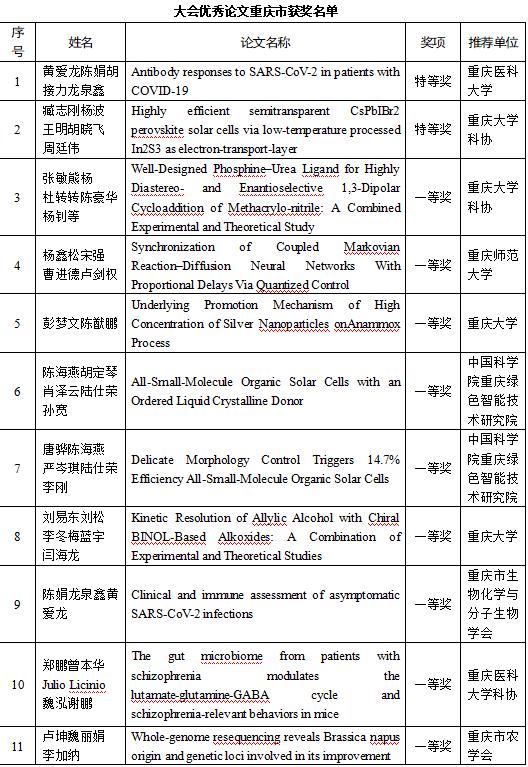 学术“硕果”累累首届川渝科技学术大会优秀论文今日公布