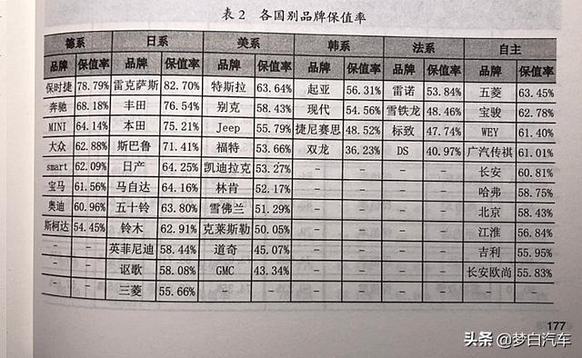 官宣！2020汽车保值率最新排名公布：本田前三，国产车很亮眼