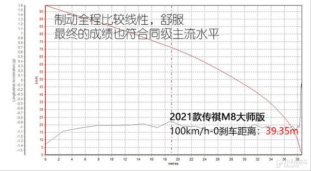 玩的就是气场 测试广汽传祺M8大师版