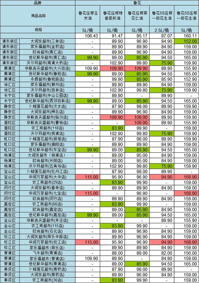 超市|沪45家超市食用油大比价!最大价差36元
