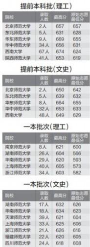 教师|师范类院校越来越火热