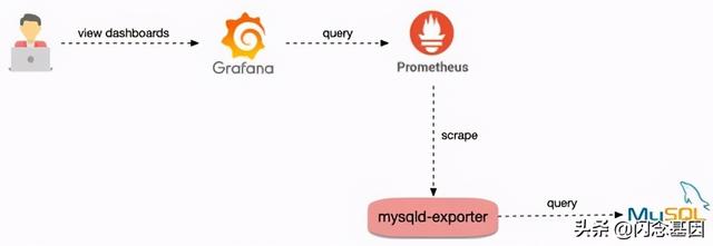 教你使用Prometheus监控MySQL与MariaDB