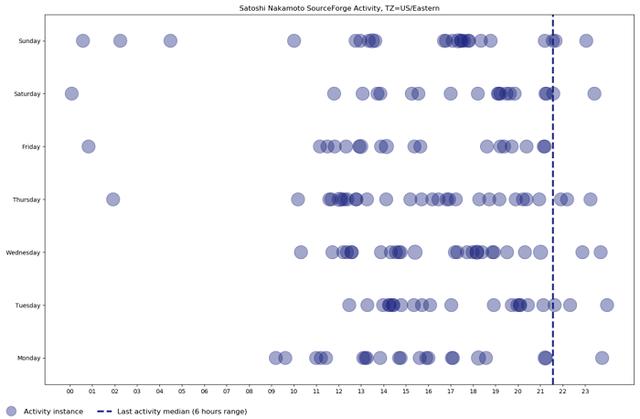 Chain Bulletin认为“比特币之父”早期最可能在英国伦敦地区生活