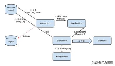 Canal探究