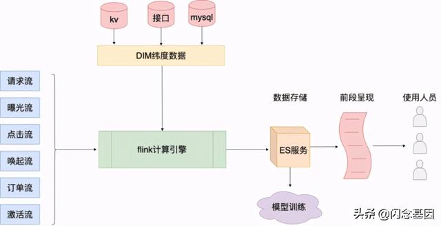 浅谈Doris和Flink在广告实时数仓中的实践