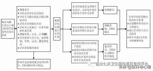 「基本公卫第三版」高血压患者健康管理服务规范
