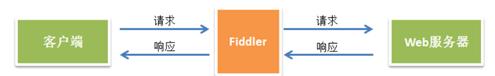 基础学习：fiddler的抓包原理