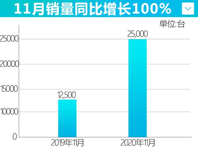 赞！红旗销量暴涨102%，HS5、H9都畅销，别急旗舰SUV这周就能买