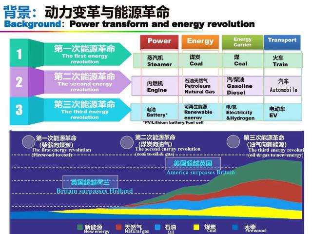 新能源|中国科学院欧阳明高院士：新能源汽车与新能源革命