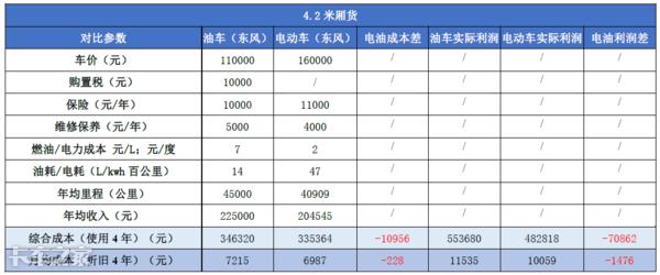 「我爱奔驰大G」自身困境尚未突破，补贴退坡雪上加霜，纯电动轻卡未来路在何方？