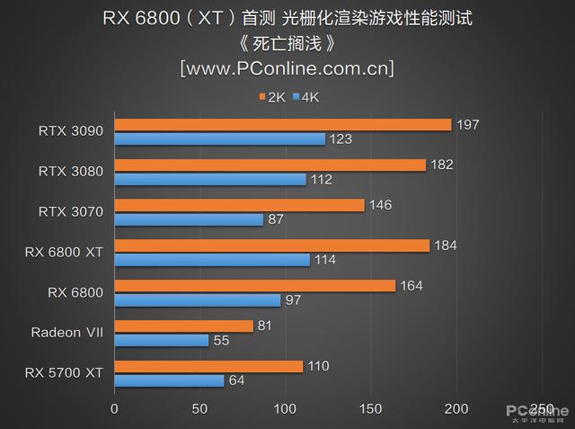 RX 6800 XT和RTX 3080谁更强？优缺点分明，谁是最具性价比的高端显卡？