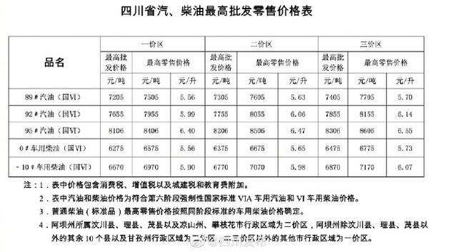 四川今起油价上调 成都92号汽油5.99元/升