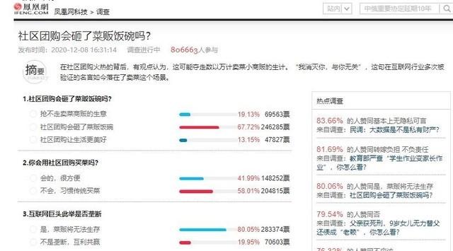 八成用户称社区团购涉嫌垄断 此举将砸了菜贩的饭碗