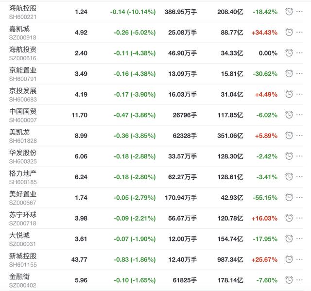 发展|地产股收盘丨沪指收涨0.81% 云南城投、奥园美谷涨停