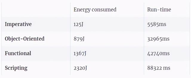 哪种编程语言又快又省电？有人对比了27种语言