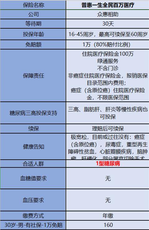 住院一次花费2万，经济压力太大！糖尿病患者可以买保险吗？