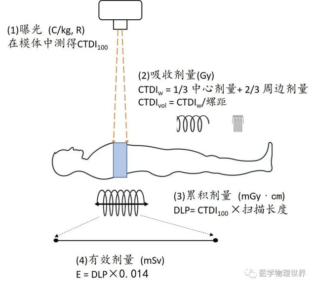 CT辐射剂量的测量、报告和管理