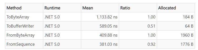 dotNET 5中的gRPC性能改进，超Golang和C++