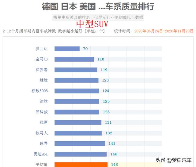 官宣！合资SUV新车质量排名更新：仅26款合格，皓影奇骏上榜