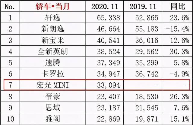 五菱再次切中市场痛点，新车2.88万起，11月大卖3.3万辆