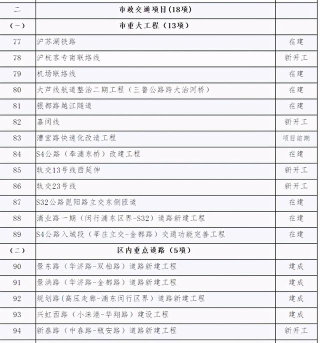 市政|2021年闵行区安排了121项重大项目