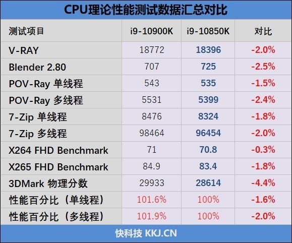 i9奇兵！Intel酷睿i9-10850K评测：性能堪比i9-10900K