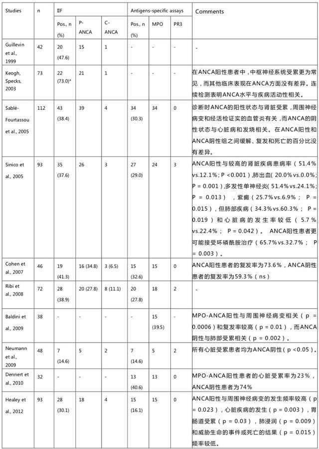 嗜酸性肉芽肿性多血管炎的ANCA检测的国际共识