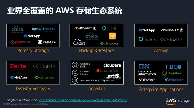 AWS中国区发布文件存储新品，首次回应与传统企业存储关系