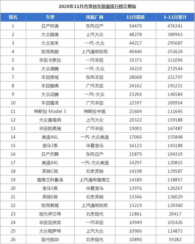 11月合资轿车销量排行榜，日产轩逸第一