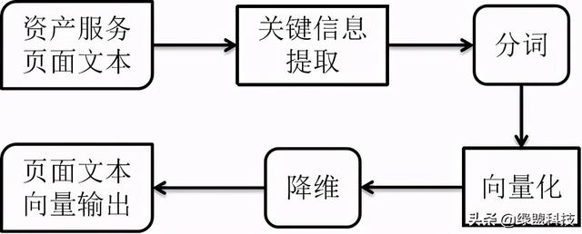 物联网资产标记方法研究—基于聚类算法的物联网资产识别算法