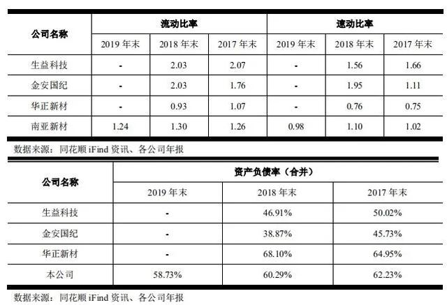 「中国经济网」毛利不高、短债不少，募投项目瞄准“新基建5G”热点的南亚新材，能成功IPO吗