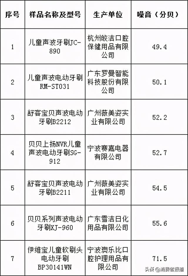 7款儿童电动牙刷对比：性能差异较大，1款噪音如同在闹市路上刷牙