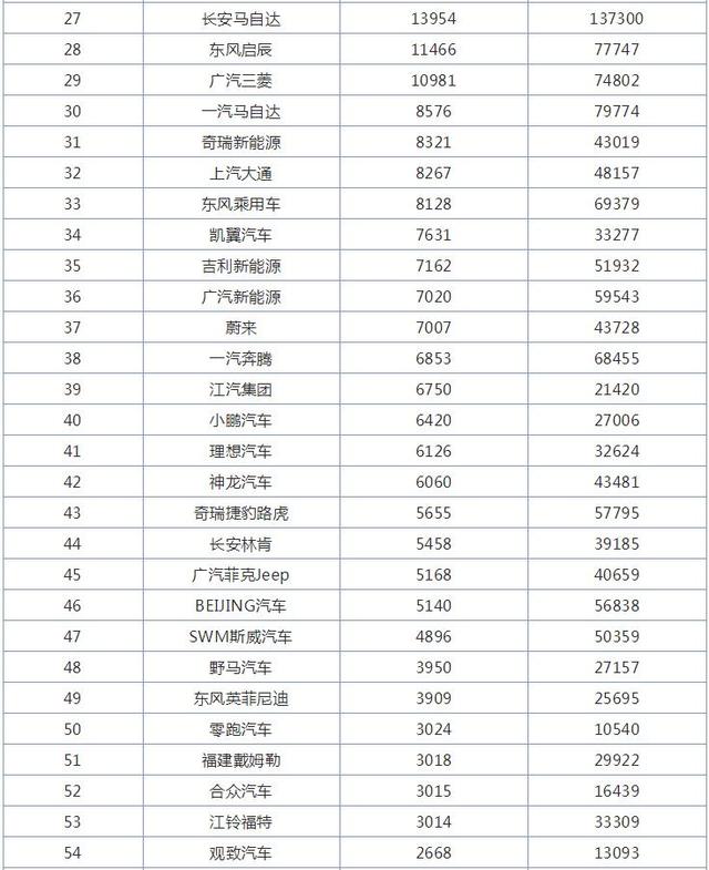 12月汽车厂商销量排行榜，上汽通用击败一汽大众夺得第一名