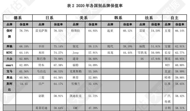 都说韩系车保值率低，新车不值得买，事实真是这样吗？