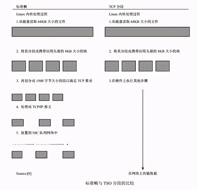 Linux系统网络性能实例分析