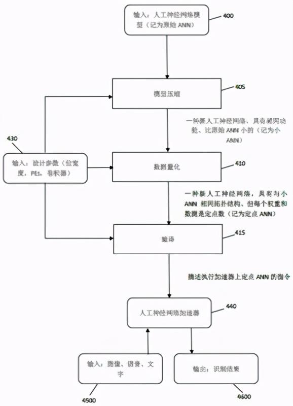「专利解密」深鉴科技结合神经网络处理器与通用处理器的AI芯片
