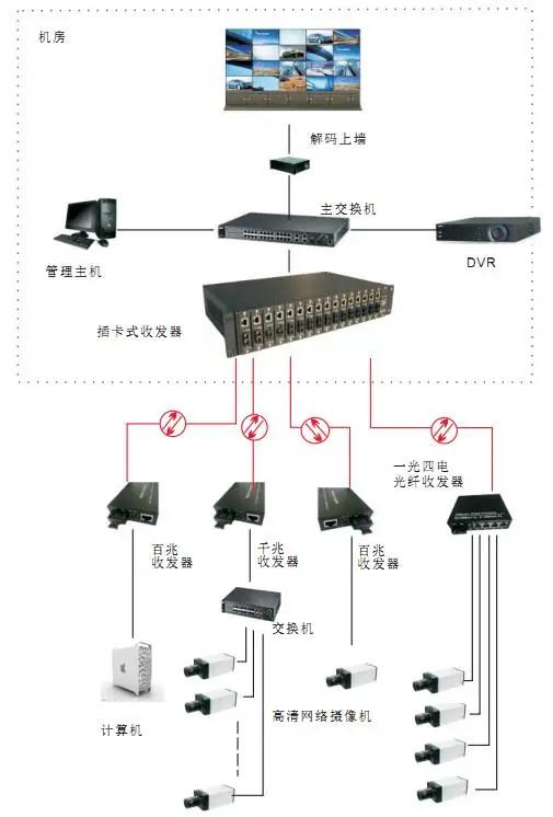 11种光纤网络通讯传输方案