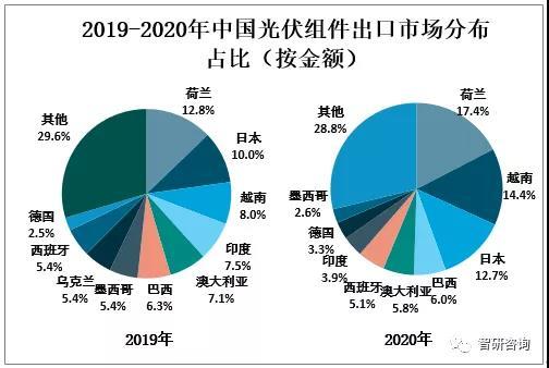 中国|2020年全球及中国光伏组件行业市场现状分析：中国光伏组件产量达124.6GW