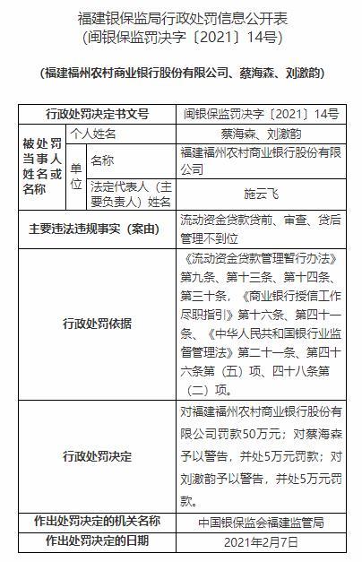 经营|福州农商银行违法遭罚50万 流动资金贷款管理不到位