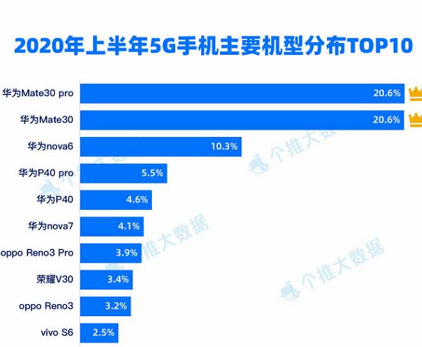 上半年5G手机销量如何？华为凭实力霸榜，而小米排名让人意外