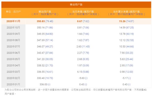 1800万人逃离移动、联通！但是也没去电信