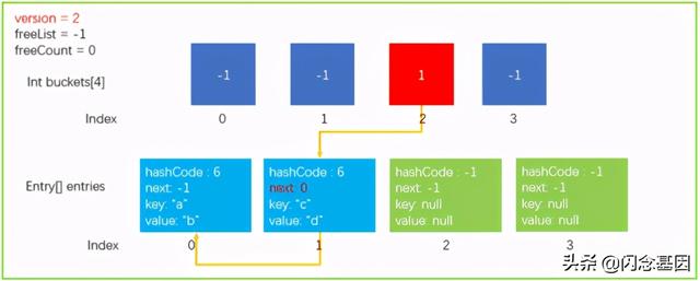 浅析C# Dictionary实现原理