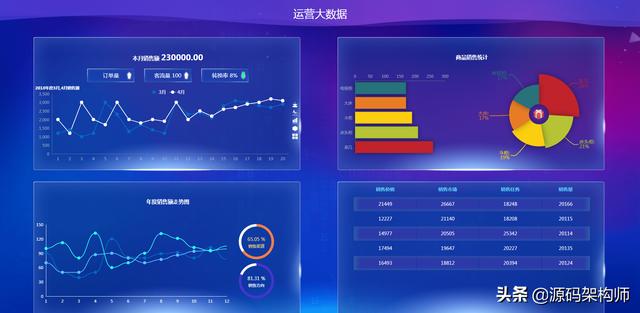 分享数十款基于html+css+js的数据可视化大屏看板源码