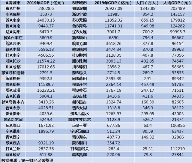 B牌城市GDP大比拼：4城超万亿，“粤B”最牛