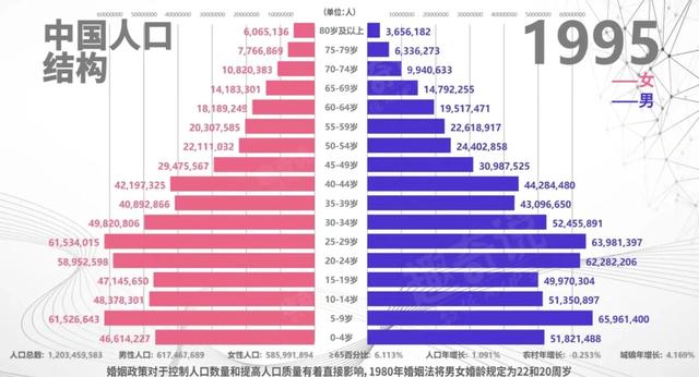 这个专家建议“三胎”，是时候了解中国人口50年来的结构变化了