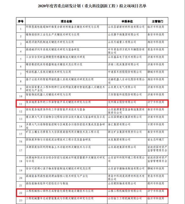 济宁5个项目入选山东省重点研发计划 位列全省第5