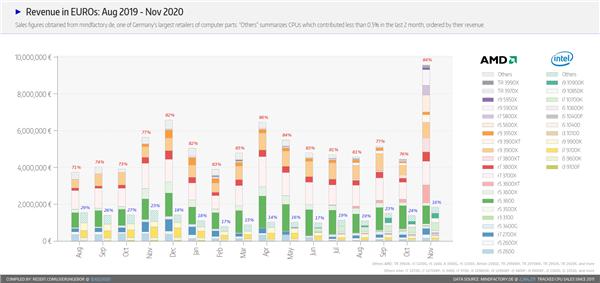 德国第一零售商：AMD锐龙垄断销量前11、终于卖贵了
